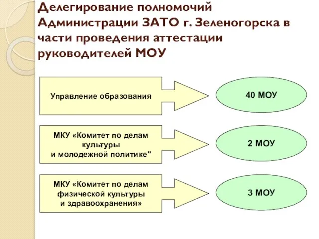 Делегирование полномочий Администрации ЗАТО г. Зеленогорска в части проведения аттестации руководителей МОУ