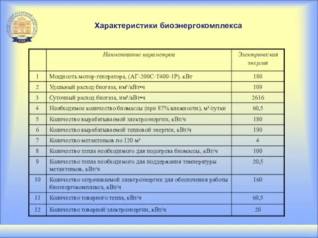 Характеристики биоэнергокомплекса