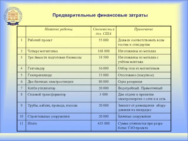 Предварительные финансовые затраты