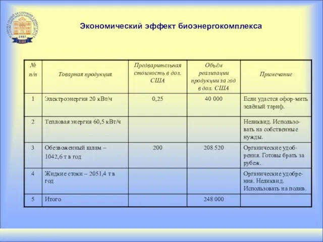 Экономический эффект биоэнергокомплекса