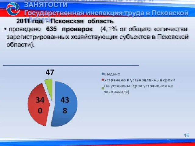 2011 год - Псковская область проведено 635 проверок (4,1% от общего количества