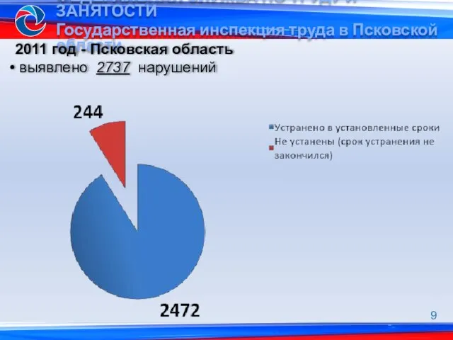 2011 год - Псковская область выявлено 2737 нарушений 9