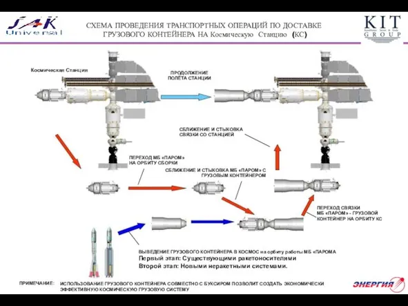 СХЕМА ПРОВЕДЕНИЯ ТРАНСПОРТНЫХ ОПЕРАЦИЙ ПО ДОСТАВКЕ ГРУЗОВОГО КОНТЕЙНЕРА НА Космическую Станцию (КС)