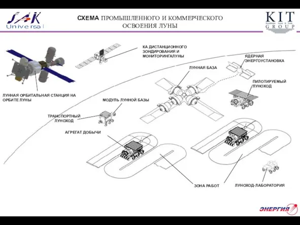 КА ДИСТАНЦИОННОГО ЗОНДИРОВАНИЯ И МОНИТОРИНГАЛУНЫ ЛУННАЯ ОРБИТАЛЬНАЯ СТАНЦИЯ НА ОРБИТЕ ЛУНЫ ПИЛОТИРУЕМЫЙ