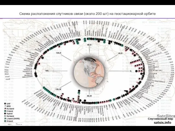 Схема расположения спутников связи (около 200 шт) на геостационарной орбите