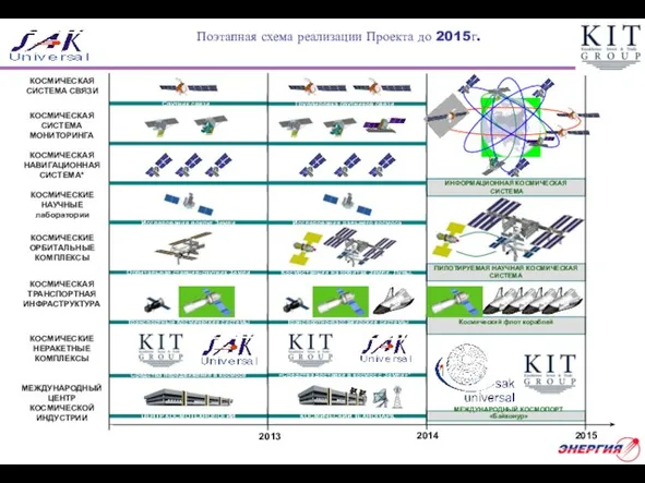 КОСМИЧЕСКИЕ ОРБИТАЛЬНЫЕ КОМПЛЕКСЫ КОСМИЧЕСКАЯ ТРАНСПОРТНАЯ ИНФРАСТРУКТУРА КОСМИЧЕСКАЯ СИСТЕМА МОНИТОРИНГА КОСМИЧЕСКАЯ СИСТЕМА СВЯЗИ