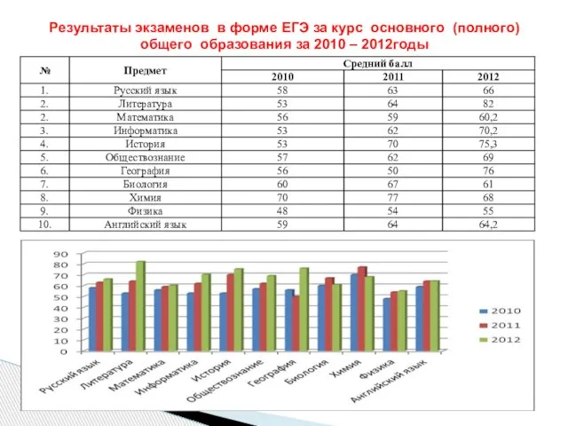 Результаты экзаменов в форме ЕГЭ за курс основного (полного) общего образования за 2010 – 2012годы