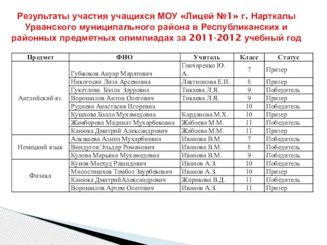 Результаты участия учащихся МОУ «Лицей №1» г. Нарткалы Урванского муниципального района в