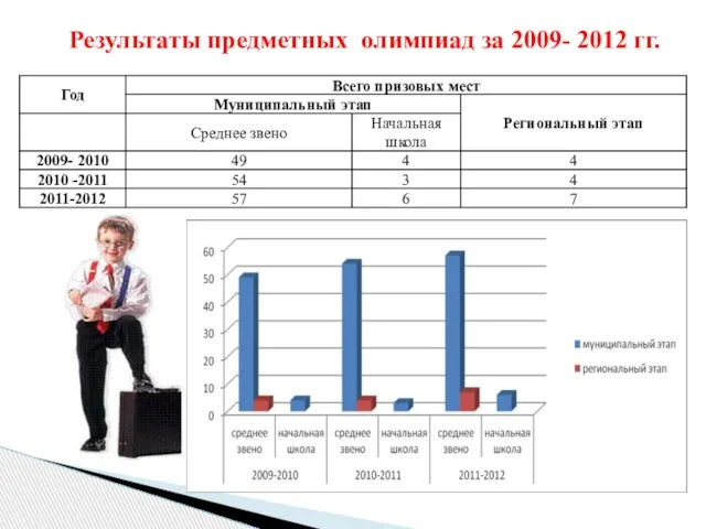 Результаты предметных олимпиад за 2009- 2012 гг.