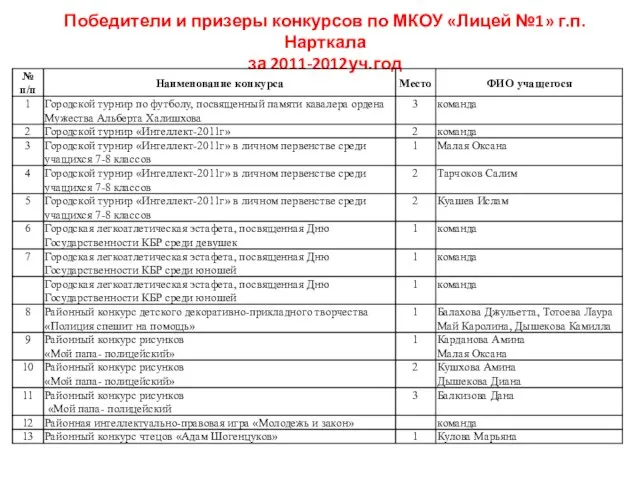 Победители и призеры конкурсов по МКОУ «Лицей №1» г.п. Нарткала за 2011-2012уч.год