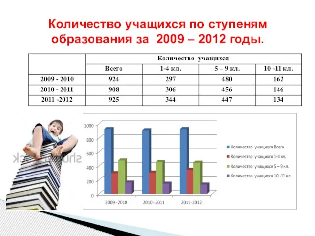 Количество учащихся по ступеням образования за 2009 – 2012 годы.