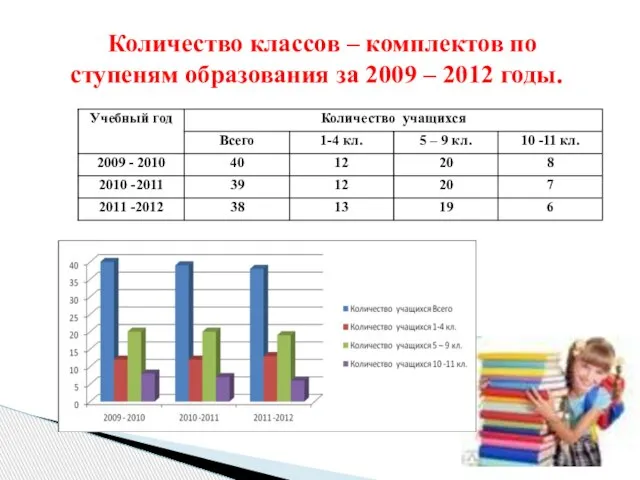 Количество классов – комплектов по ступеням образования за 2009 – 2012 годы.