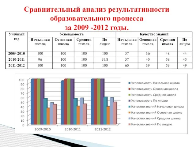 Сравнительный анализ результативности образовательного процесса за 2009 -2012 годы.