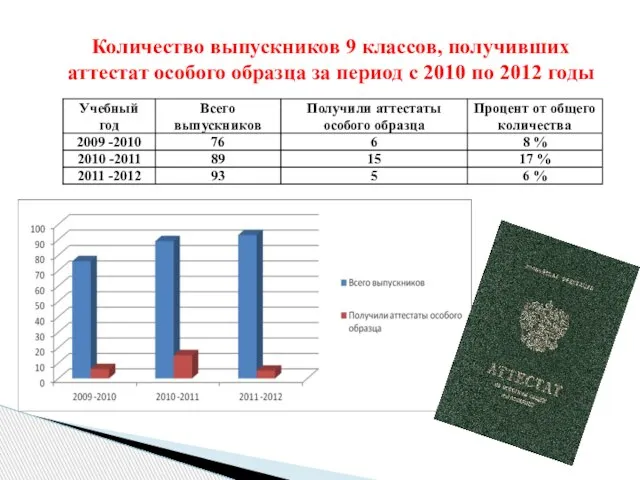 Количество выпускников 9 классов, получивших аттестат особого образца за период с 2010 по 2012 годы