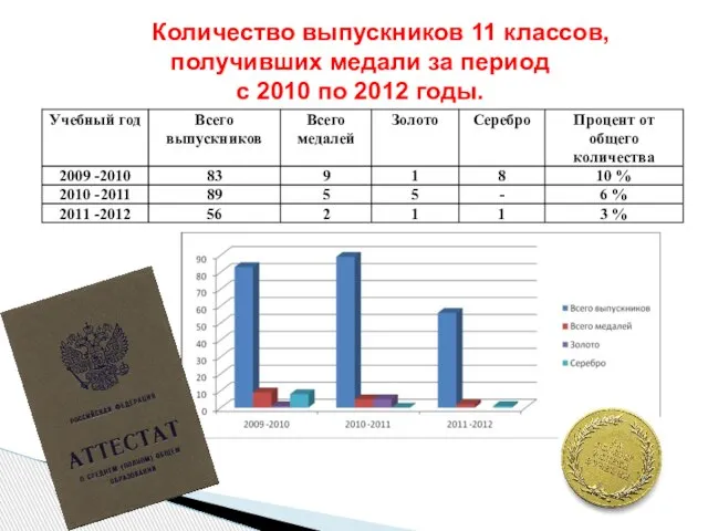 Количество выпускников 11 классов, получивших медали за период с 2010 по 2012 годы.