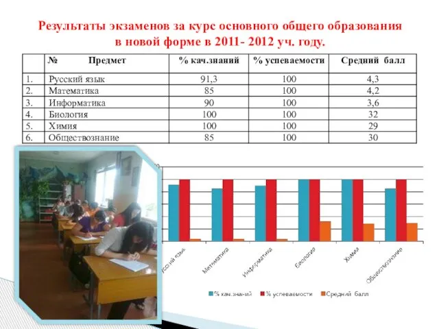 Результаты экзаменов за курс основного общего образования в новой форме в 2011- 2012 уч. году.