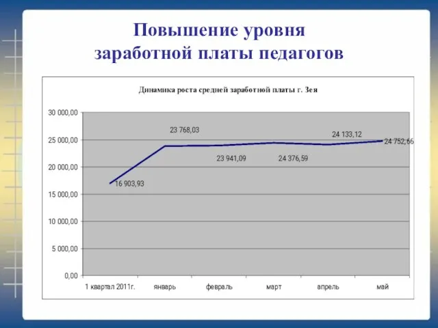 Повышение уровня заработной платы педагогов