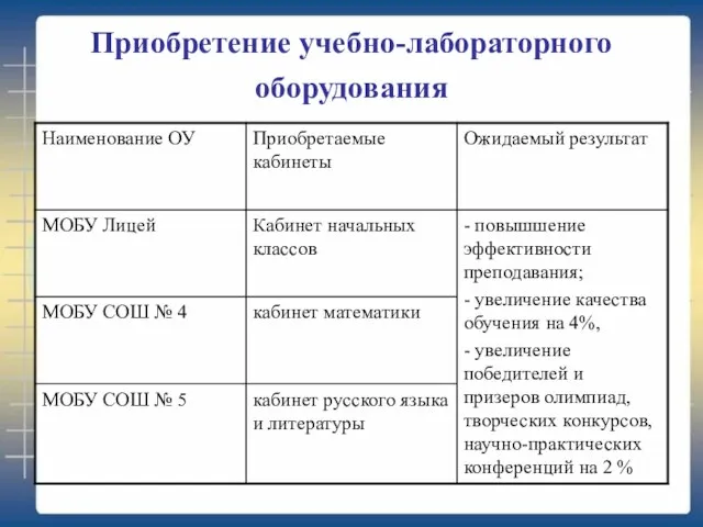 Приобретение учебно-лабораторного оборудования