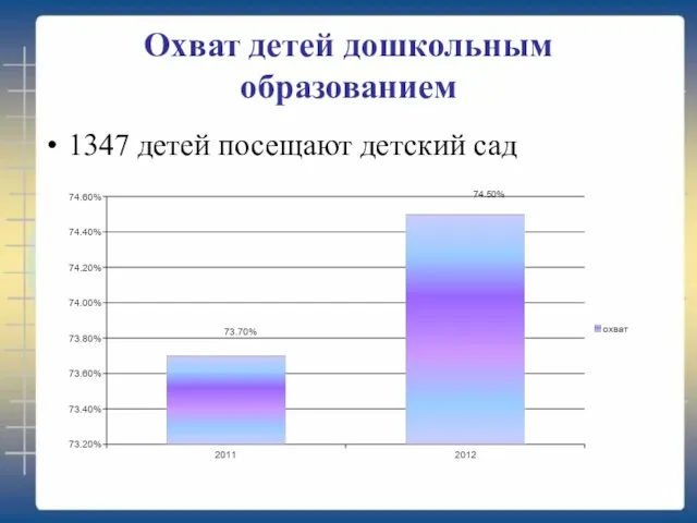 Охват детей дошкольным образованием 1347 детей посещают детский сад