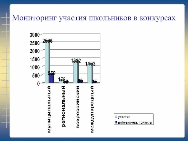 Мониторинг участия школьников в конкурсах