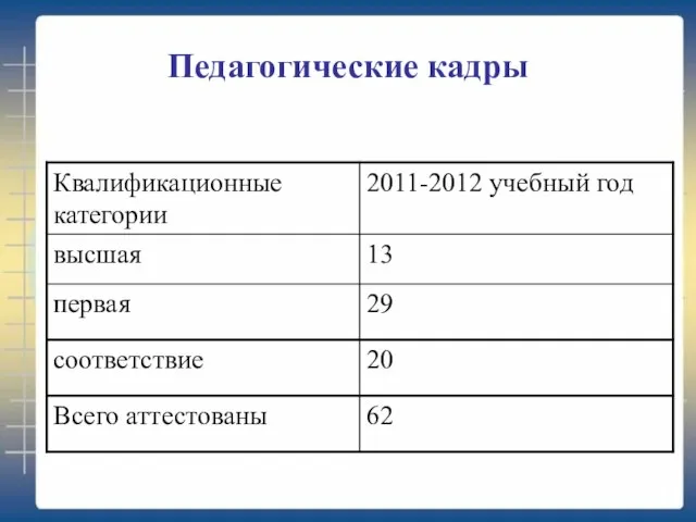 Педагогические кадры