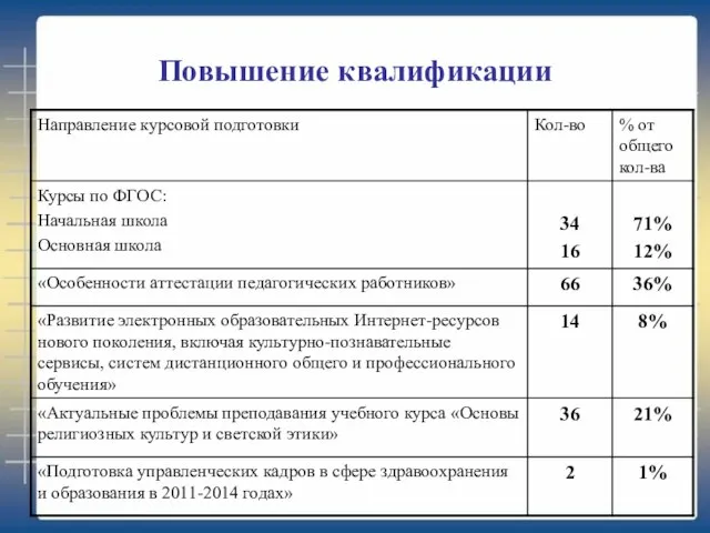 Повышение квалификации