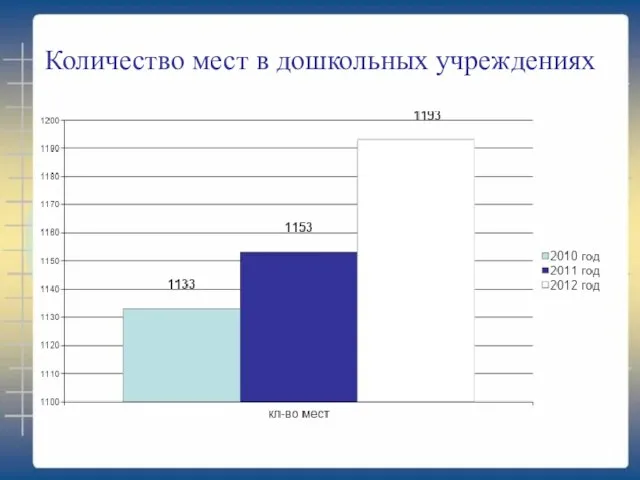 Количество мест в дошкольных учреждениях