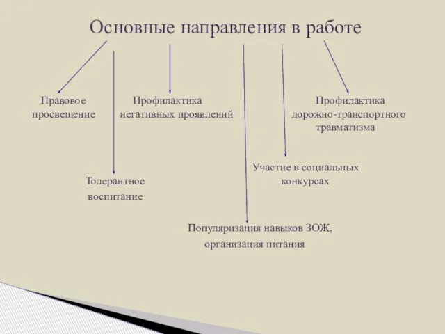 Основные направления в работе Правовое Профилактика Профилактика просвещение негативных проявлений дорожно-транспортного травматизма