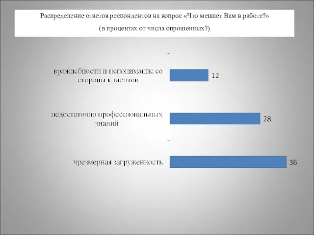 Распределение ответов респондентов на вопрос «Что мешает Вам в работе?» (в процентах от числа опрошенных?)