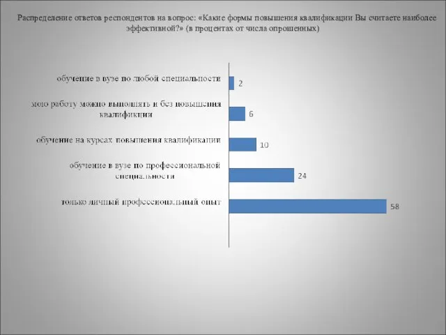 Распределение ответов респондентов на вопрос: «Какие формы повышения квалификации Вы считаете наиболее