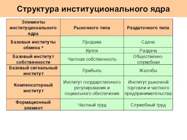 Структура институционального ядра