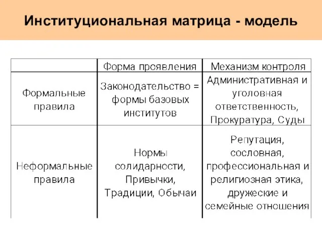 Институциональная матрица - модель