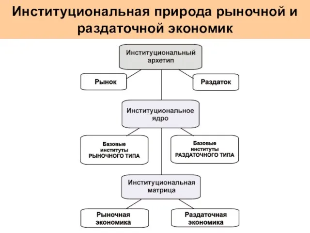 Институциональная природа рыночной и раздаточной экономик