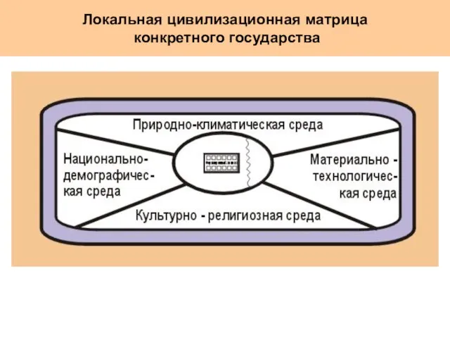 Локальная цивилизационная матрица конкретного государства