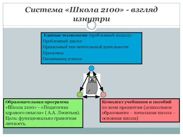 Система «Школа 2100» - взгляд изнутри Образовательная программа «Школа 2100» - «Педагогика