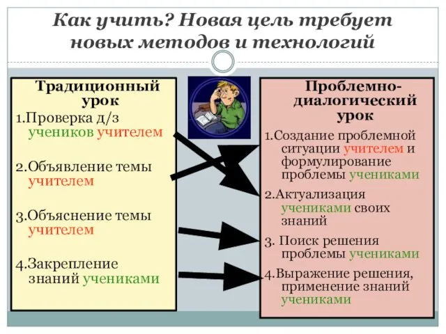 Как учить? Новая цель требует новых методов и технологий Традиционный урок 1.Проверка