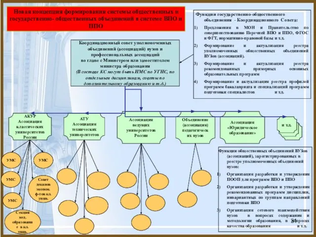 и т.д. Координационный совет уполномоченных объединений (ассоциаций) вузов и профессиональных ассоциаций во