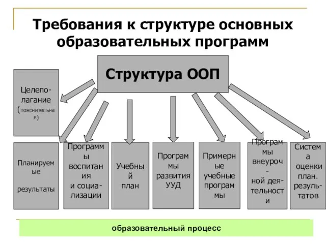 Структура ООП Программы воспитания и социа- лизации Учебный план Программы внеуроч- ной