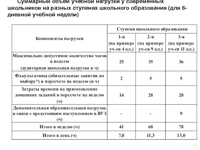 Суммарный объем учебной нагрузки у современных школьников на разных ступенях школьного образования (для 6-дневной учебной недели)