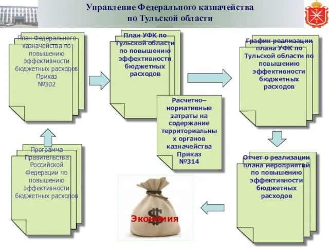 Управление Федерального казначейства по Тульской области Программа Правительства Российской Федерации по повышению