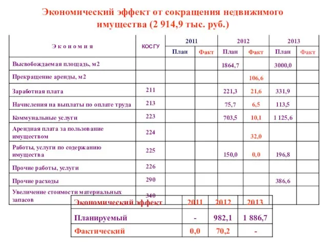 Экономический эффект от сокращения недвижимого имущества (2 914,9 тыс. руб.)