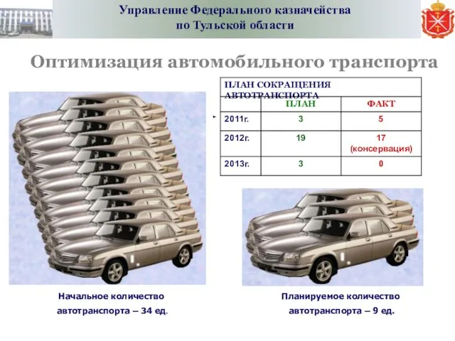 Оптимизация автомобильного транспорта Начальное количество автотранспорта – 34 ед. Планируемое количество автотранспорта