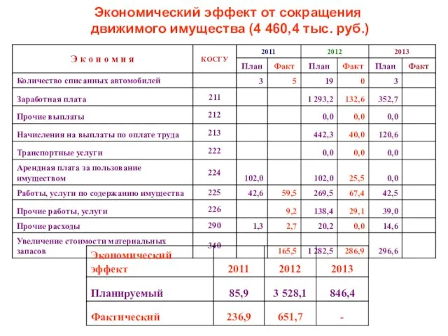 Экономический эффект от сокращения движимого имущества (4 460,4 тыс. руб.)