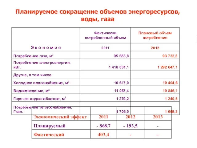 Планируемое сокращение объемов энергоресурсов, воды, газа