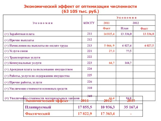 Экономический эффект от оптимизации численности (63 105 тыс. руб.)