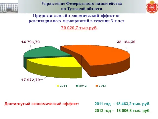 Предполагаемый экономический эффект от реализации всех мероприятий в течении 3-х лет Достигнутый