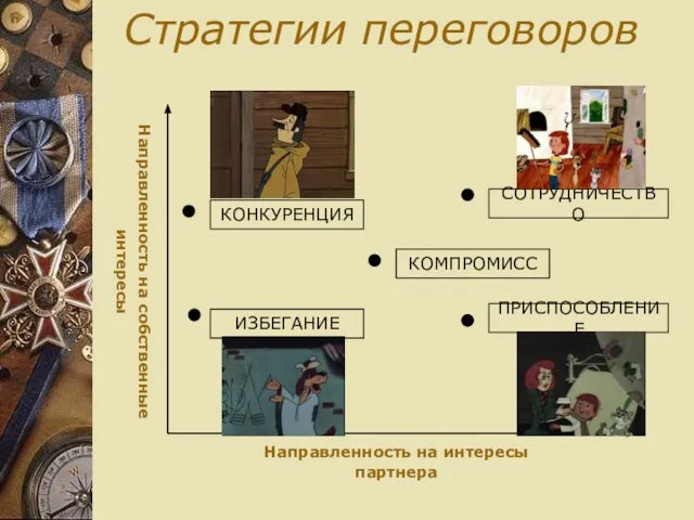 Стратегии переговоров Направленность на собственные интересы Направленность на интересы партнера КОНКУРЕНЦИЯ ИЗБЕГАНИЕ СОТРУДНИЧЕСТВО ПРИСПОСОБЛЕНИЕ КОМПРОМИСС