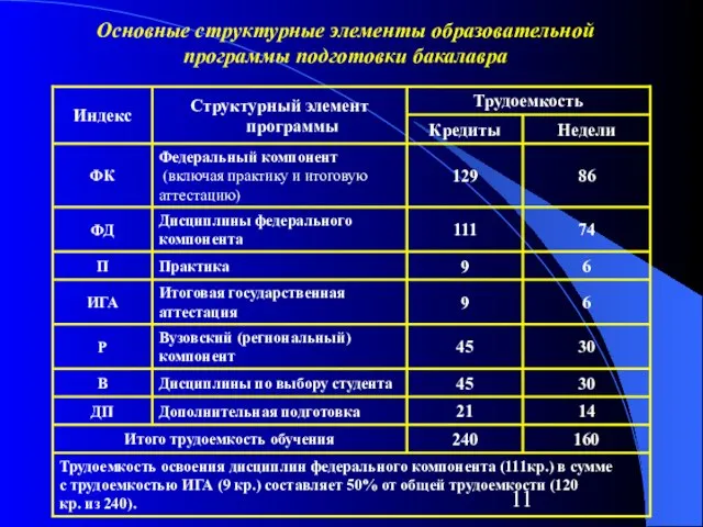 Основные структурные элементы образовательной программы подготовки бакалавра