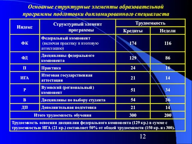 Основные структурные элементы образовательной программы подготовки дипломированного специалиста