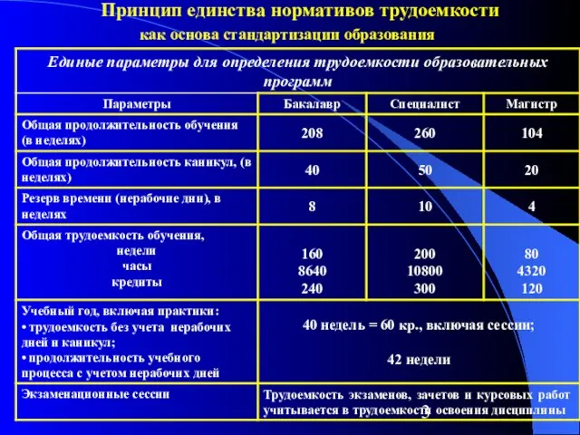 Принцип единства нормативов трудоемкости как основа стандартизации образования